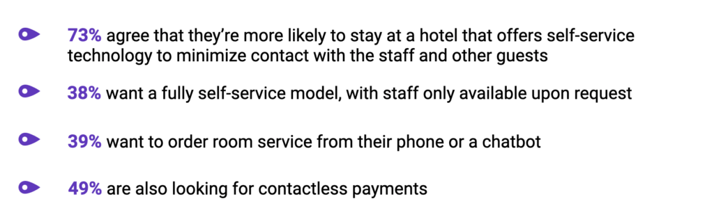 73% agree that they’re more likely to stay at a hotel that offers self-service technology to minimize contact with the staff and other guests.
38% want a fully self-service model, with staff only available upon request.
39% want to order room service from their phone or a chatbot.
49% are also looking for contactless payments 