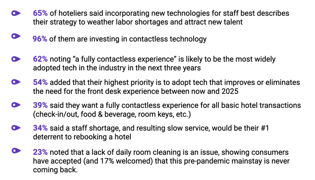 65% of hoteliers said incorporating new technologies for staff best describes their strategy to weather labor shortages and attract new talent.
96% are investing in contactless technology, with 62% noting “a fully contactless experience” is likely to be the most widely adopted tech in the industry in the next three years.
54% added that their highest priority is to adopt tech that improves or eliminates the need for the front desk experience between now and 2025.
Travelers are mixed on how patient they are willing to be in this transition:

39% said they want a fully contactless experience for all basic hotel transactions (check-in/out, food & beverage, room keys, etc.).
34% said a staff shortage, and resulting slow service, would be their #1 deterrent to rebooking a hotel. However, just 23% noted that a lack of daily room cleaning is an issue, showing consumers have accepted (and 17% welcomed) that this pre-pandemic mainstay is never coming back.