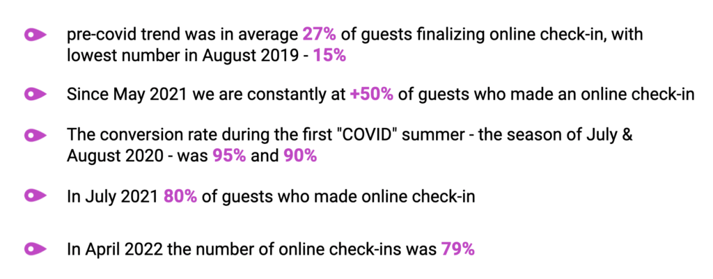 ✏️ pre-covid trend was in average 27% of guests finalizing online check-in, with lowest number in August 2019 (15%);
✏️ from May 2021 we are constantly at +50% of guests who did online check-in;
✏️ the conversion rate in first "COVID" summer - the season of July & August 2020 - was 95% and 90%;
✏️ July 2021 had got 80% of guests who made online check-in
✏️ April 2022 was 79%