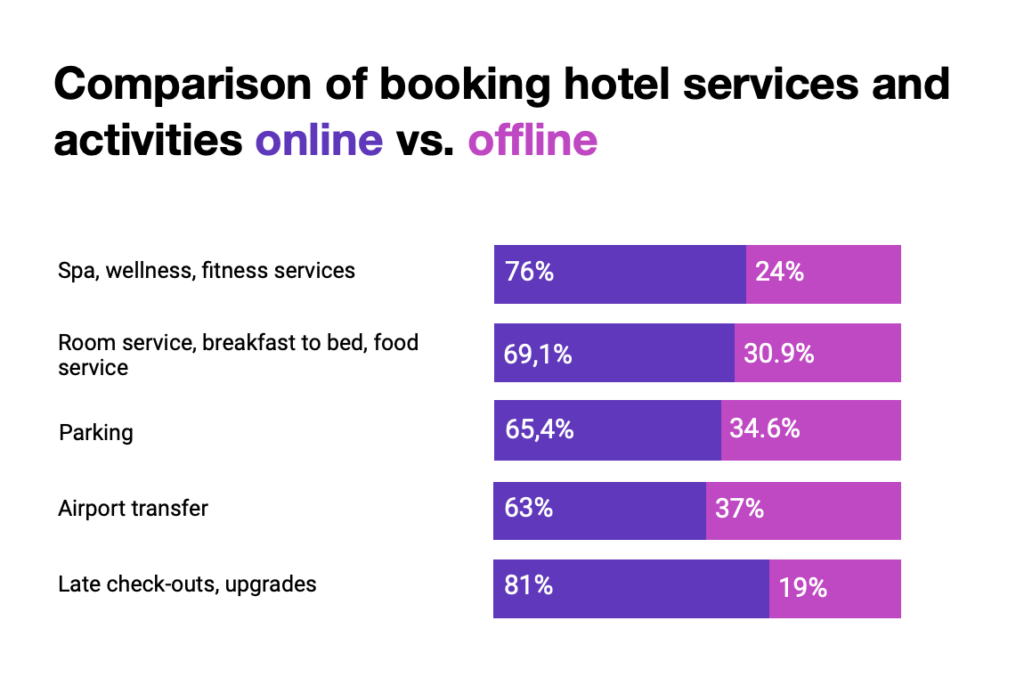 Comparison of booking hotel services and activities online vs. offline